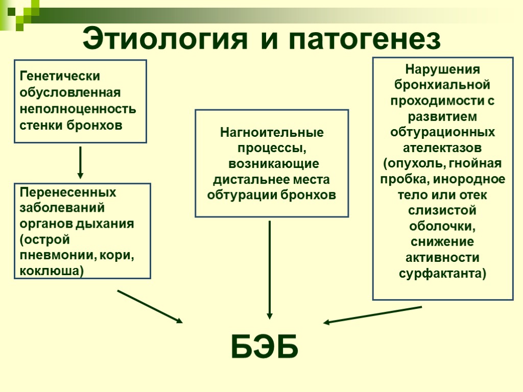 Этиология и патогенез БЭБ Нарушения бронхиальной проходимости с развитием обтурационных ателектазов (опухоль, гнойная пробка,